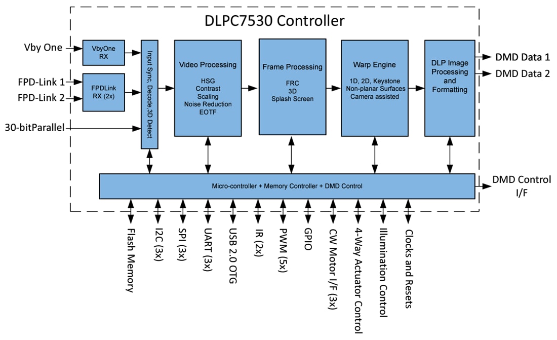 Blockdiagramm - Texas Instruments DLPC7530 DLP®-DISPLAY-Regler