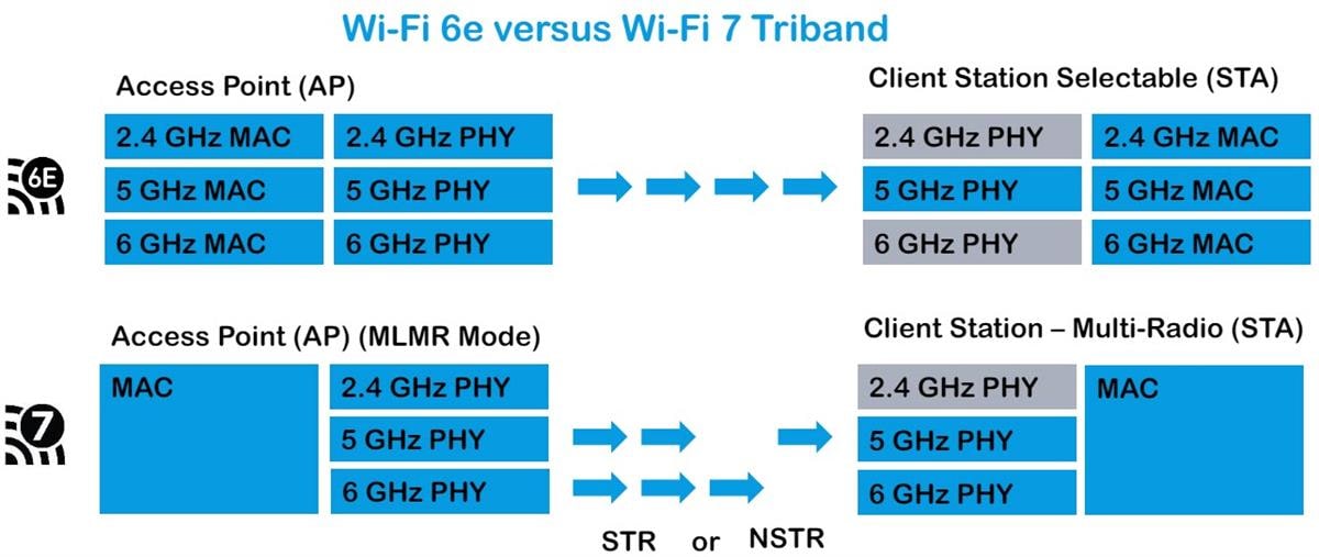 Blockdiagramm - Qorvo Wi-Fi® 7 Frontend-Module