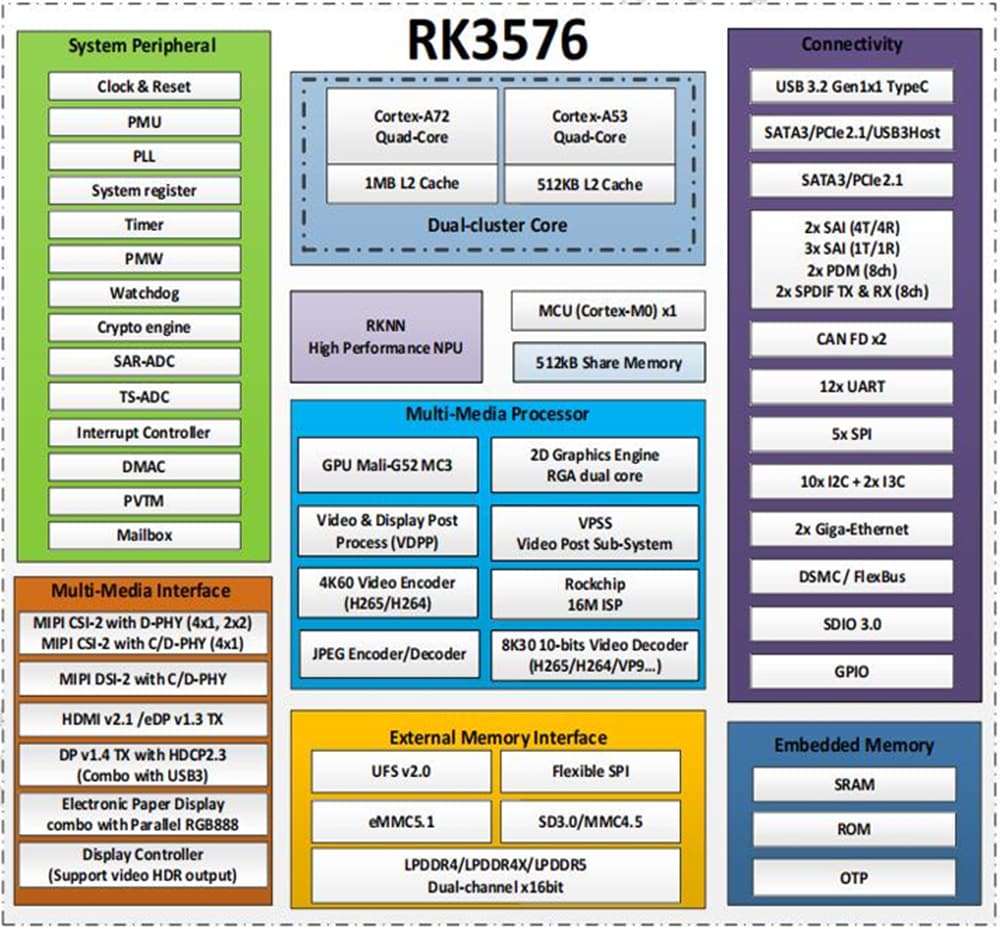 Block Diagram - MYIR MYC-LR3576 System-On-Modules (SOMs)