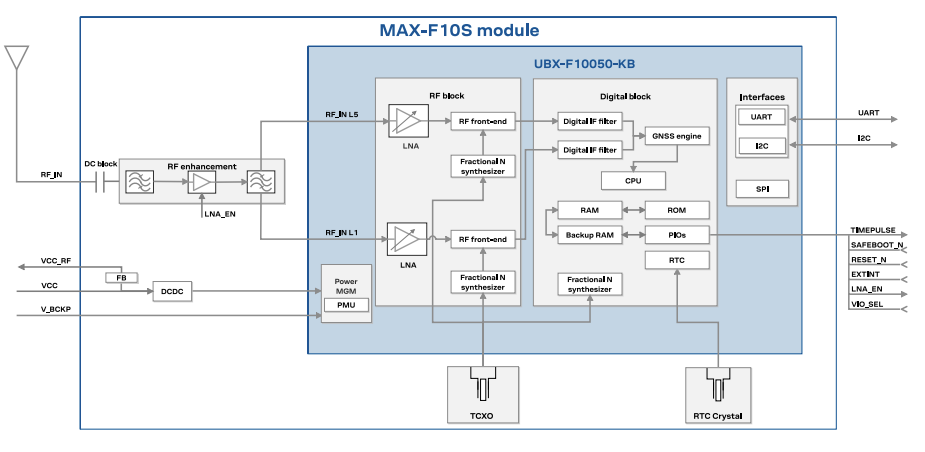 Blockdiagramm - u-blox MAX-F10S Standard-Präzisions-GNSS-Modul