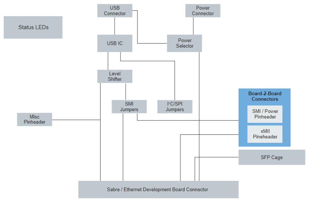 Blockdiagramm - NXP Semiconductors TJA11x-EVB-KIT Ethernet-PHY-Evaluierungskits