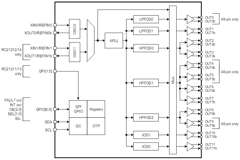Blockdiagramm - Renesas Electronics RC2121xA AutoClock Automotive Taktgeneratoren