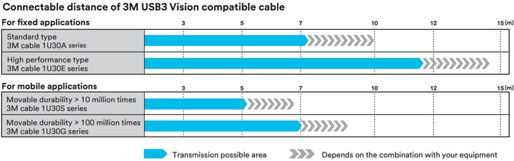 Leistungsdiagramm - 3M Kabelsatz für Industriekamera 1U30G USB3 Vision®