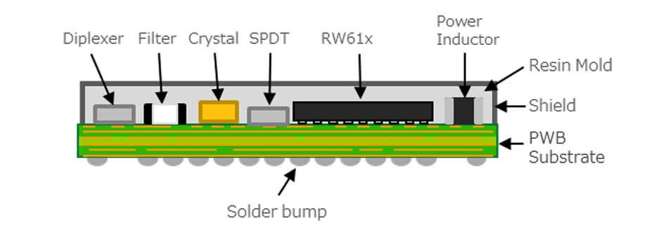 Schaltungsanordnung - Murata Typ 2FR Hostless Tri-Radio-Modul