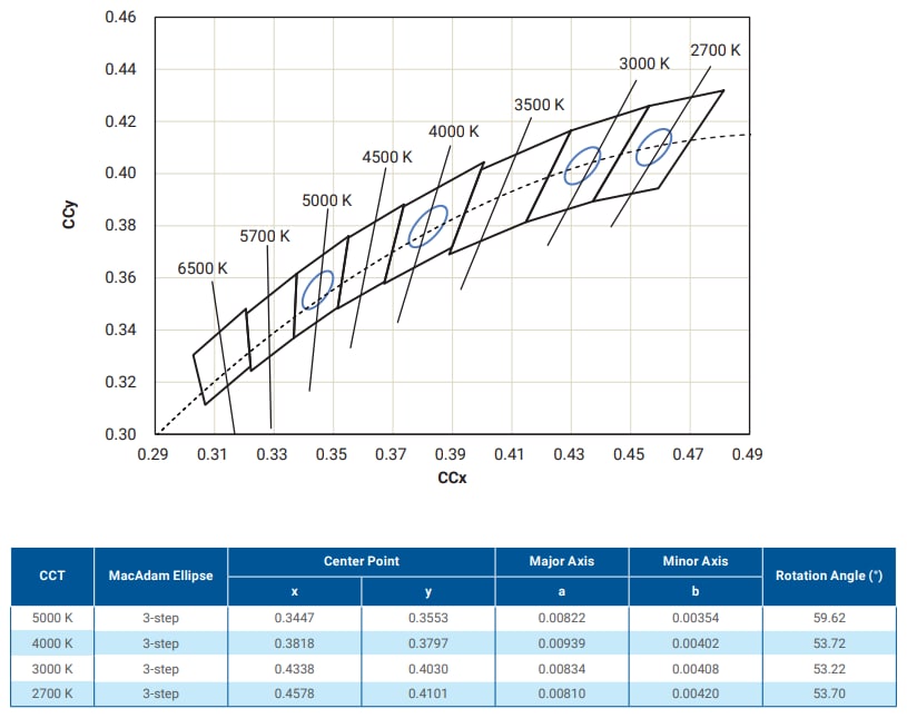 Leistungsdiagramm - Cree LED LS12 Standardprodukte