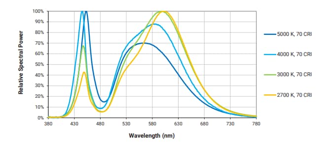 Leistungsdiagramm - Cree LED LS12 Standardprodukte