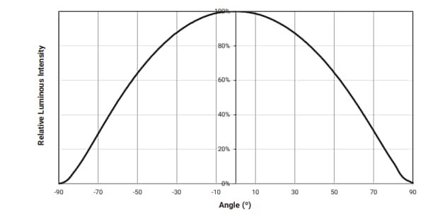 Leistungsdiagramm - Cree LED LS12 Standardprodukte