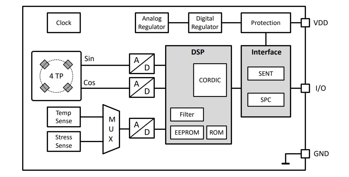 Blockdiagramm - Infineon Technologies TLE49SRx Winkelsensoren