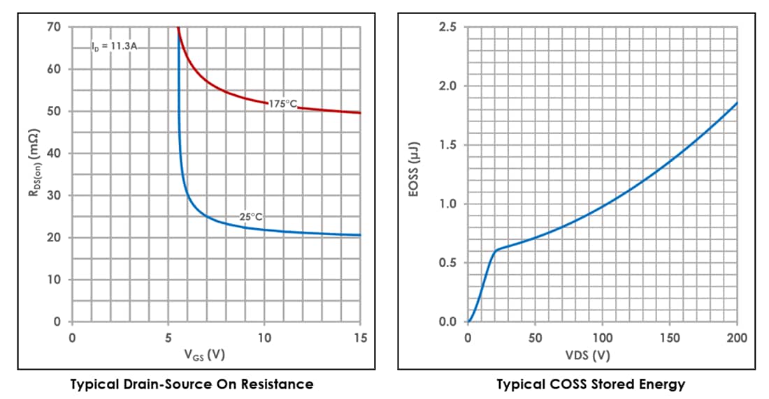 Performance Graph - iDEAL Semiconductor iS20M028S1C SuperQ™ 200V N-Ch Power MOSFETs