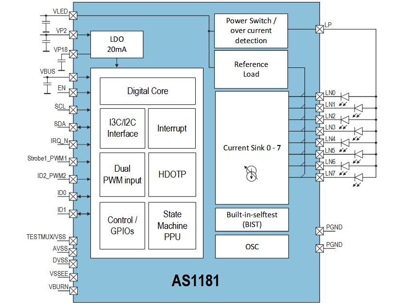 Blockdiagramm - ams OSRAM AS1181 Achtkanal-LED/VCSEL-Treiber