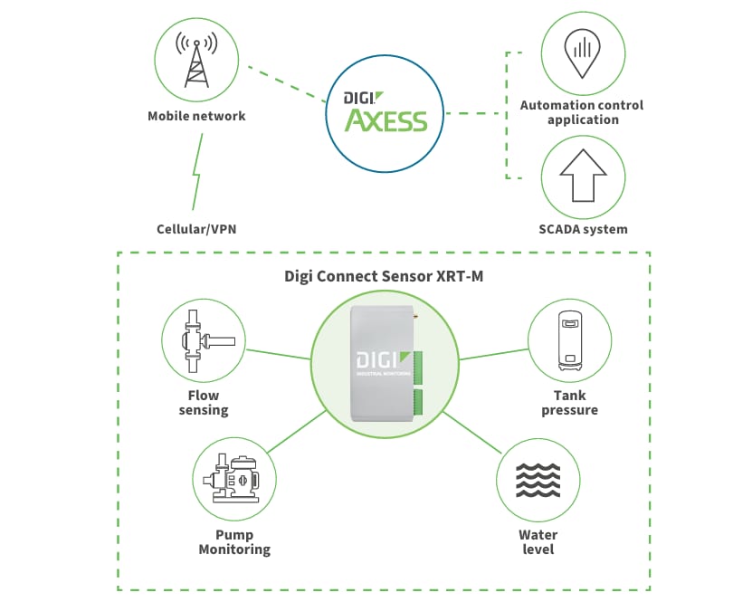 Infografik - Digi Connect® Sensor XRT-M