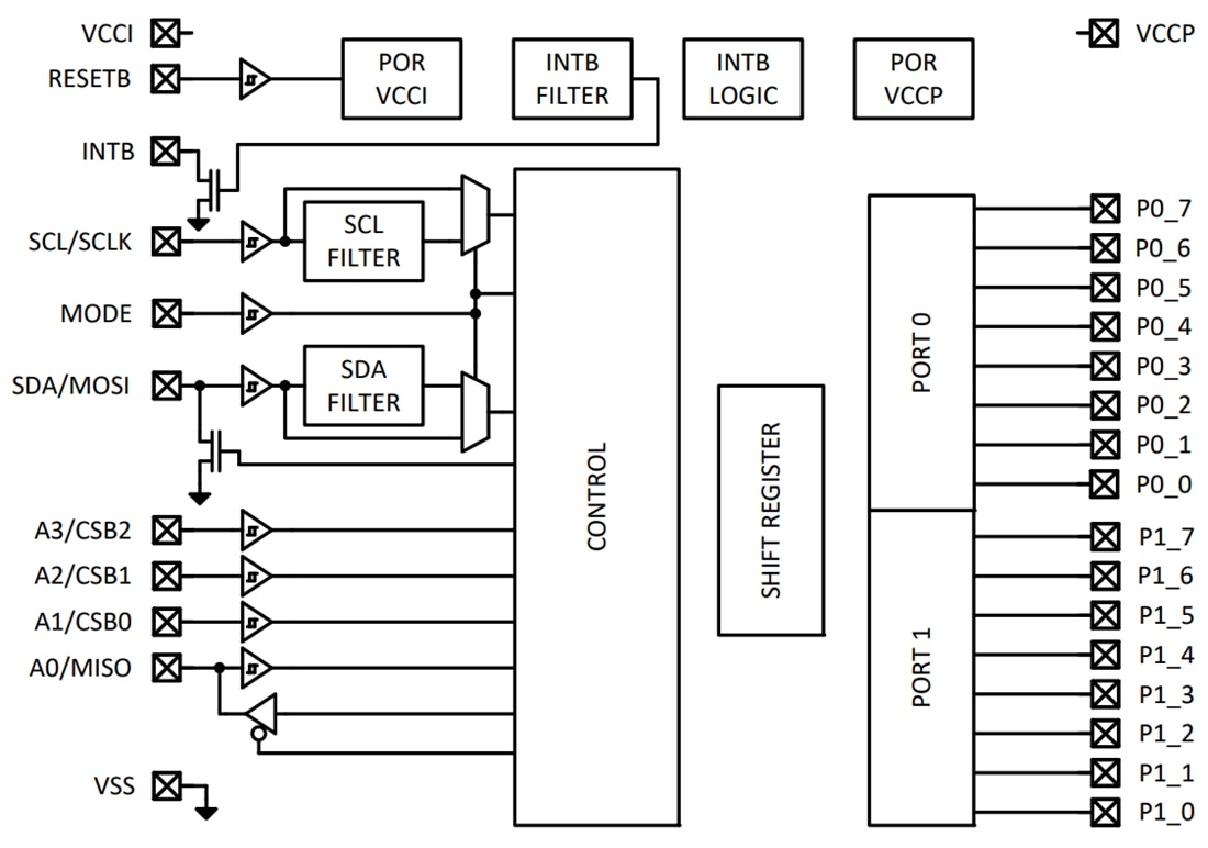 Block Diagram - Apogee Semiconductor APIO16 Rad-Hard I/O Expander