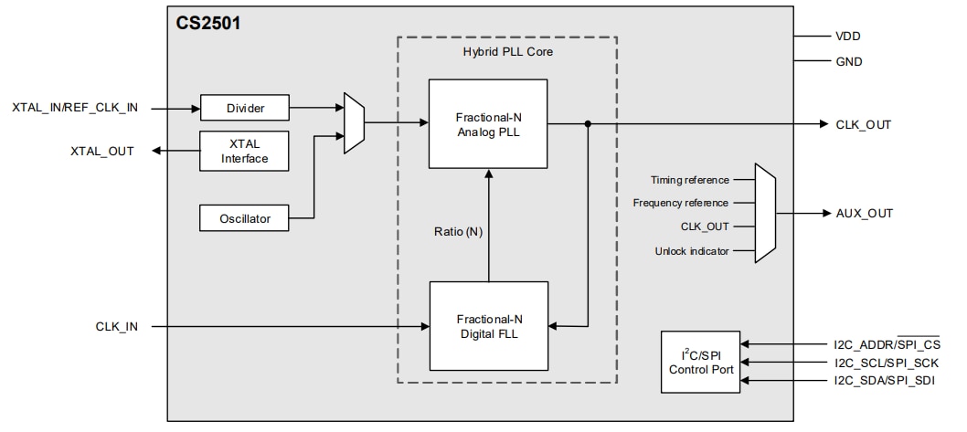 Block Diagram - Cirrus Logic CS250x & CS2600 Timing Devices