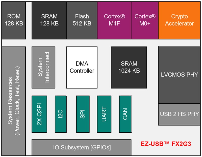 Blockdiagramm - Infineon Technologies EZ-USB™ FX2G3 Hochgeschwindigkeits-Peripheriecontroller