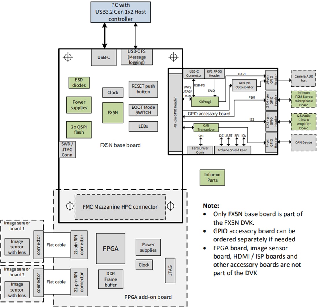 Infineon Technologies EZ-USB™ FX5N DEVELOPMENT KIT (DVK)