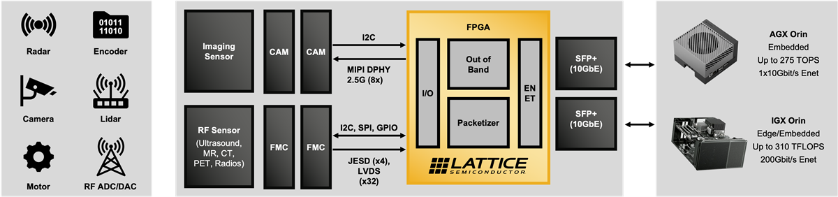 Blockdiagramm - Lattice Semiconductor CertusPro™-NX Sensor-zu-Ethernet-Brückenplatine