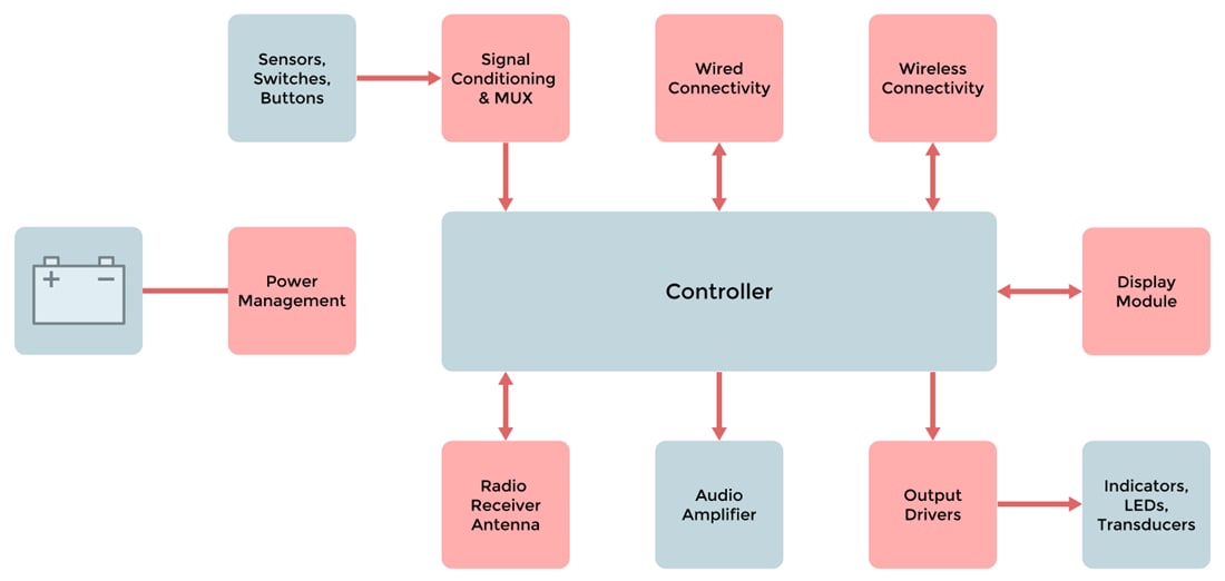 Block Diagram - Micro Commercial Components (MCC) Instrument Cluster Solutions
