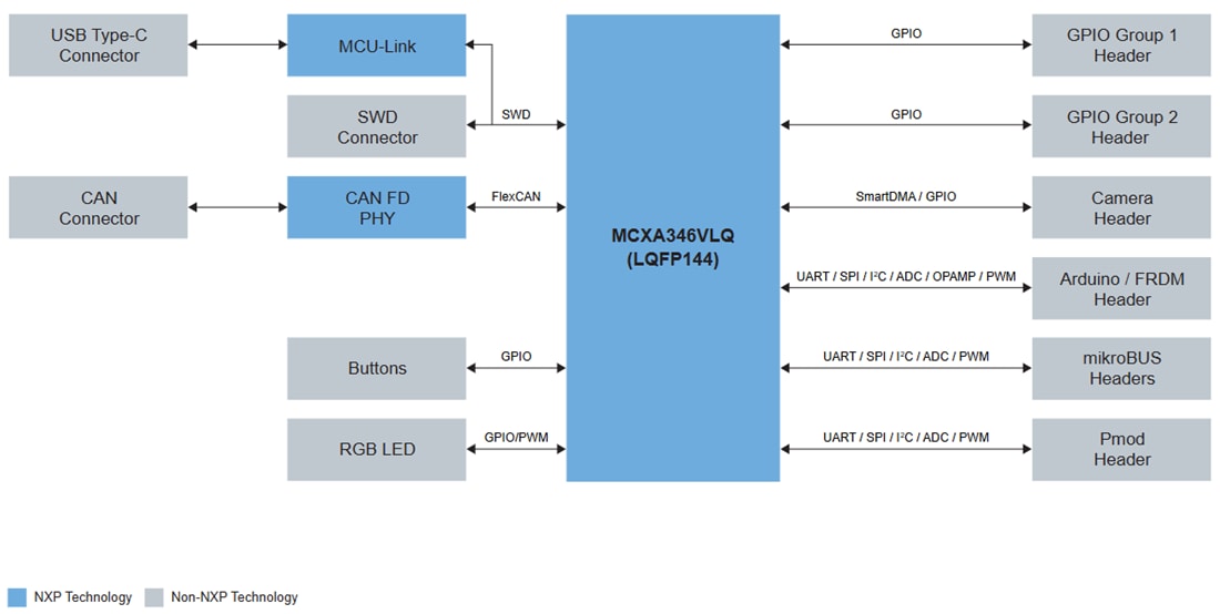 Blockdiagramm - NXP Semiconductors FRDM-MCXA346 MCU Development Board