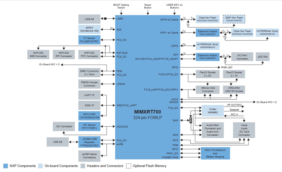 Blockdiagramm - NXP Semiconductors MIMXRT700-EVK MCU-Evaluierungsboard