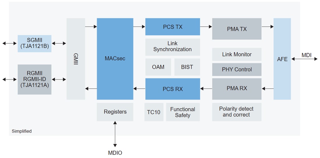 Blockdiagramm - NXP Semiconductors TJA1121 MACsec Ethernet-PHY-Transceiver