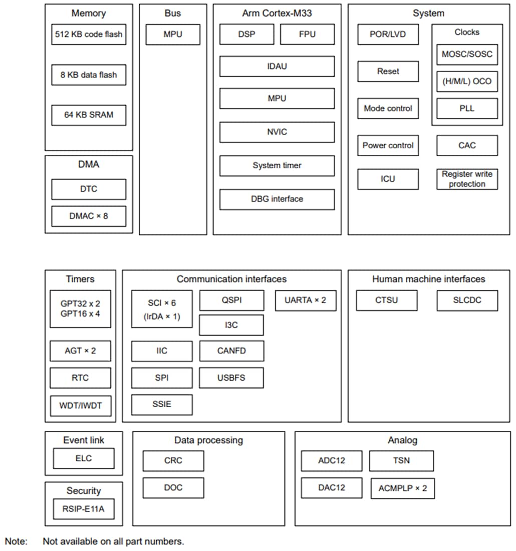 Blockdiagramm - Renesas Electronics RA4L1 ARM® Cortex®-M33-basierte 80-MHz-MCUs mit geringem Stromverbrauch