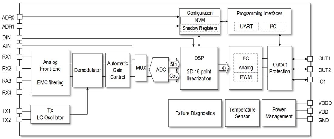 Blockdiagramm - Renesas Electronics RAA2P4200 Induktiver Positionssensor mit niedriger Geschwindigkeit