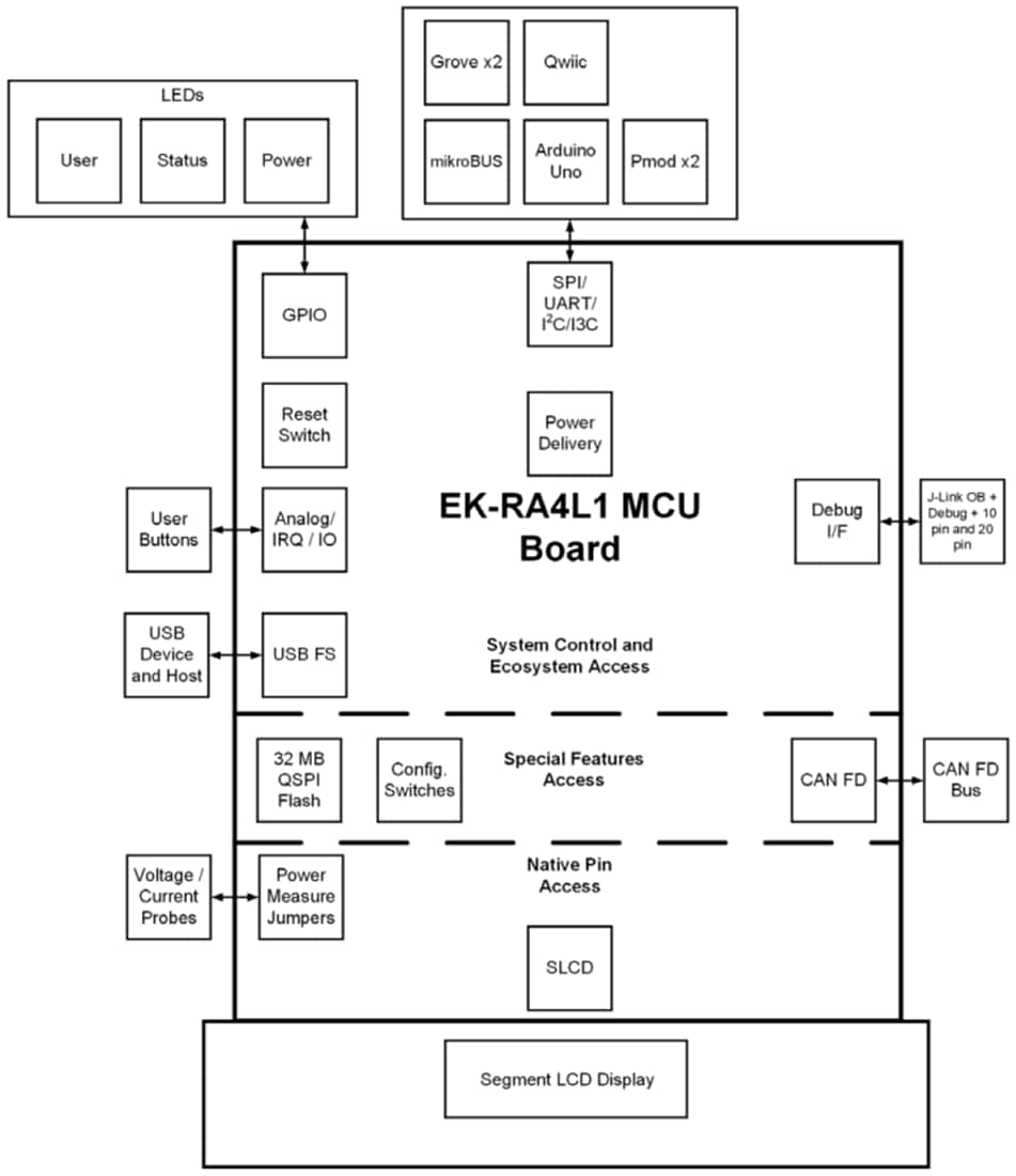 Blockdiagramm - Renesas Electronics RTK7EKA4L1S01001BE RA4L1 Evaluierungskit