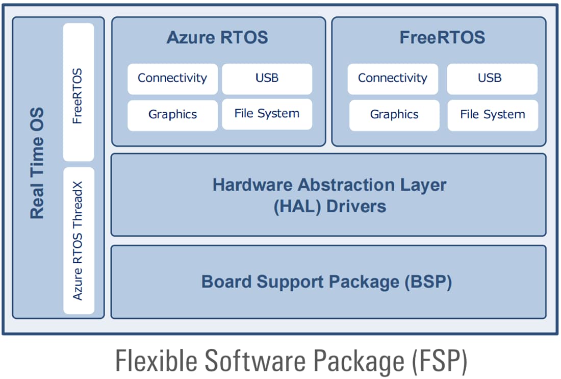 Tabelle - Renesas Electronics RZ/A3M 1 GHz Mikroprozessoren (MPUs)