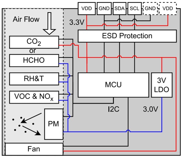 Blockdiagramm - Sensirion SEN65 Luftqualitätssensor