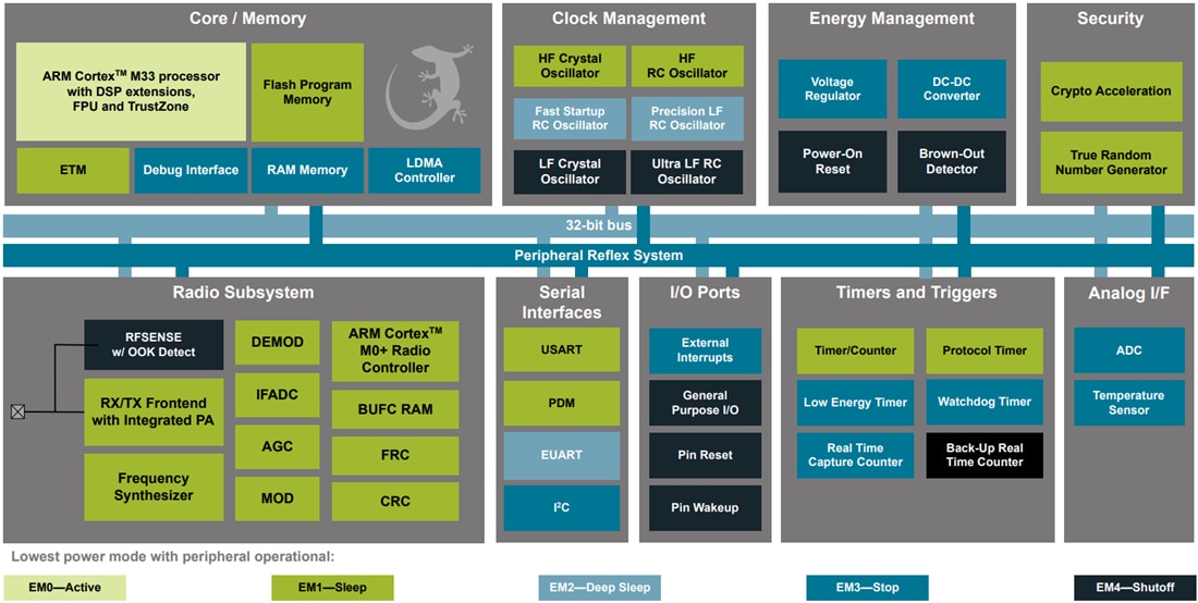 Blockdiagramm - Silicon Labs EFR32BG22L BLUETOOTH® LE SoCs