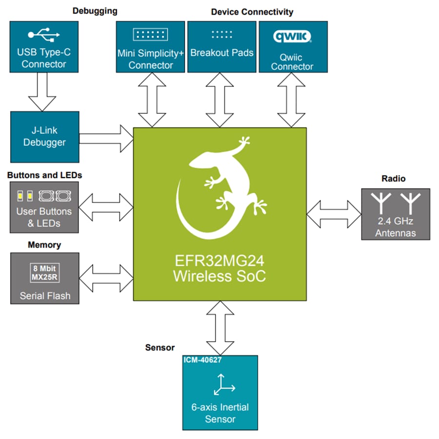 Blockdiagramm - Silicon Labs XG24-DK2606A Development Kit für Kanalerfassung