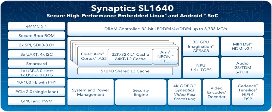 Blockdiagramm - Synaptics SL1640 Embedded-IoT-Prozessor
