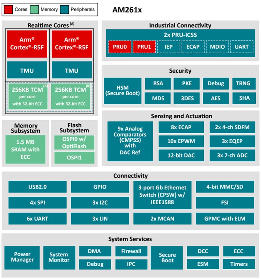 Blockdiagramm - Texas Instruments AM261x/AM261x-Q1 Arm®-basierte Mikrocontroller