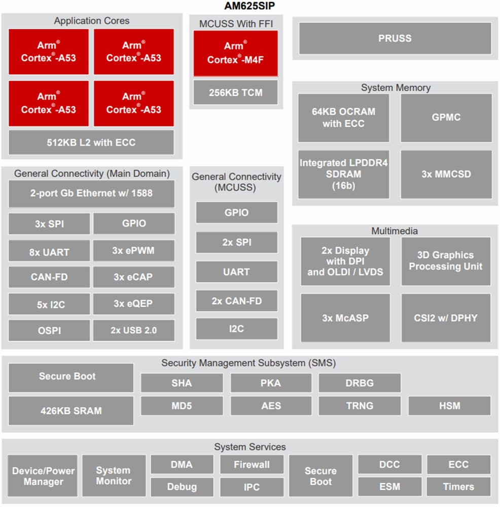 Blockdiagramm - Texas Instruments AM625SIP Arm®-basierter SIP-Prozessor