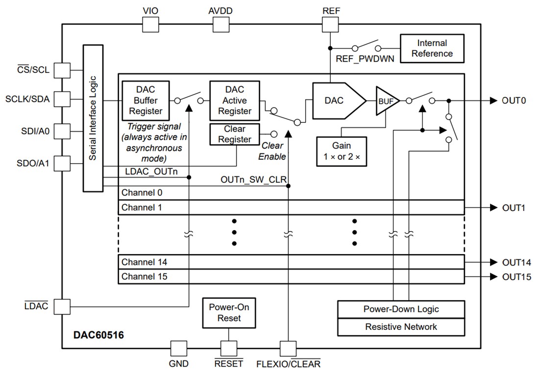 Blockdiagramm - Texas Instruments DAC60516 16-Kanal-12-Bit-DAC