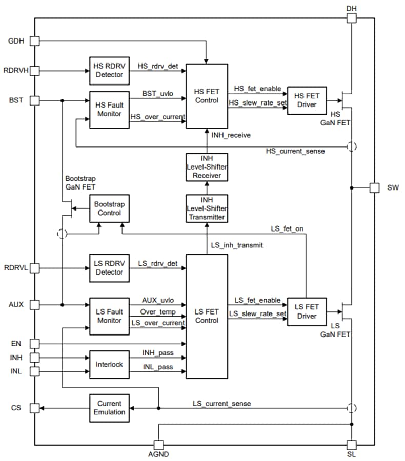 Blockdiagramm - Texas Instruments LMG2656 650 V GaN Power-FET Halbbrücke