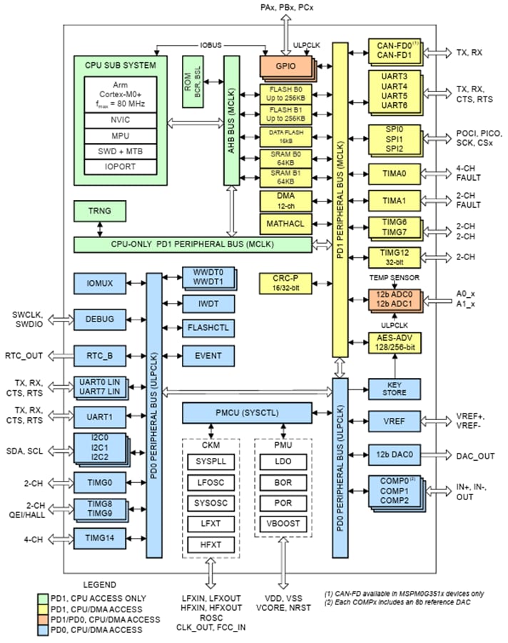 Blockdiagramm - Texas Instruments MSPM0G352x-Q1 Mischsignal-Mikrocontroller