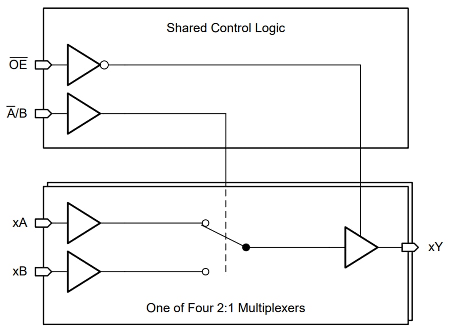 Blockdiagramm - Texas Instruments SN74ACT257-Q1 2-to-1 Zeilen-Datenselektor/Multiplexer
