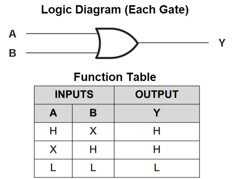 Blockdiagramm - Texas Instruments SN74ACT32/SN74ACT32-Q1 2-Input Positiv-OR-Gates
