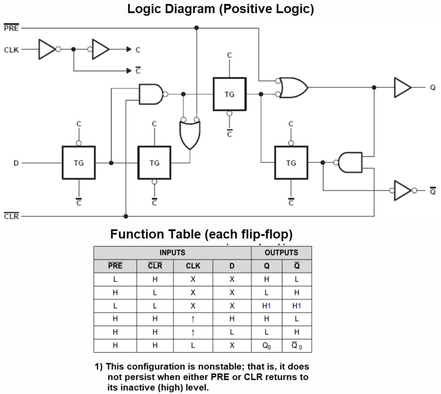 Blockdiagramm - Texas Instruments SN74ACT74/SN74ACT74-Q1 Zweifach-Flipflops des D-Typs