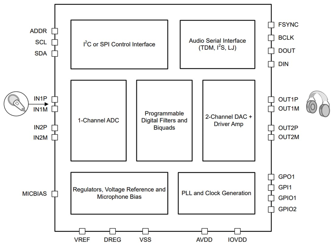 Blockdiagramm - Texas Instruments TAC5111 Mono-Audio-Codec mit geringem Stromverbrauch