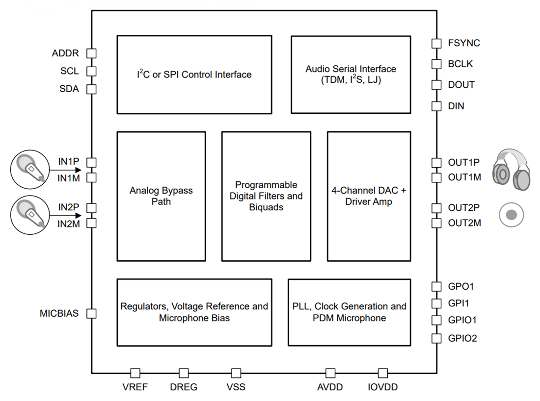 Blockdiagramm - Texas Instruments TAD5212 Hochleistungs-Audio-DAC