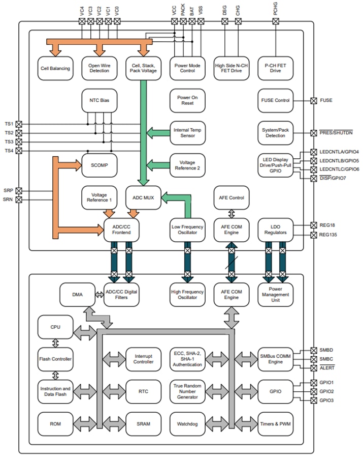 Blockdiagramm - Texas Instruments bq41Z50 Batteriepack-Manager