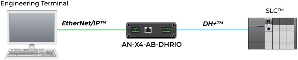 ProSoft Technology Phase Migration Gateways
