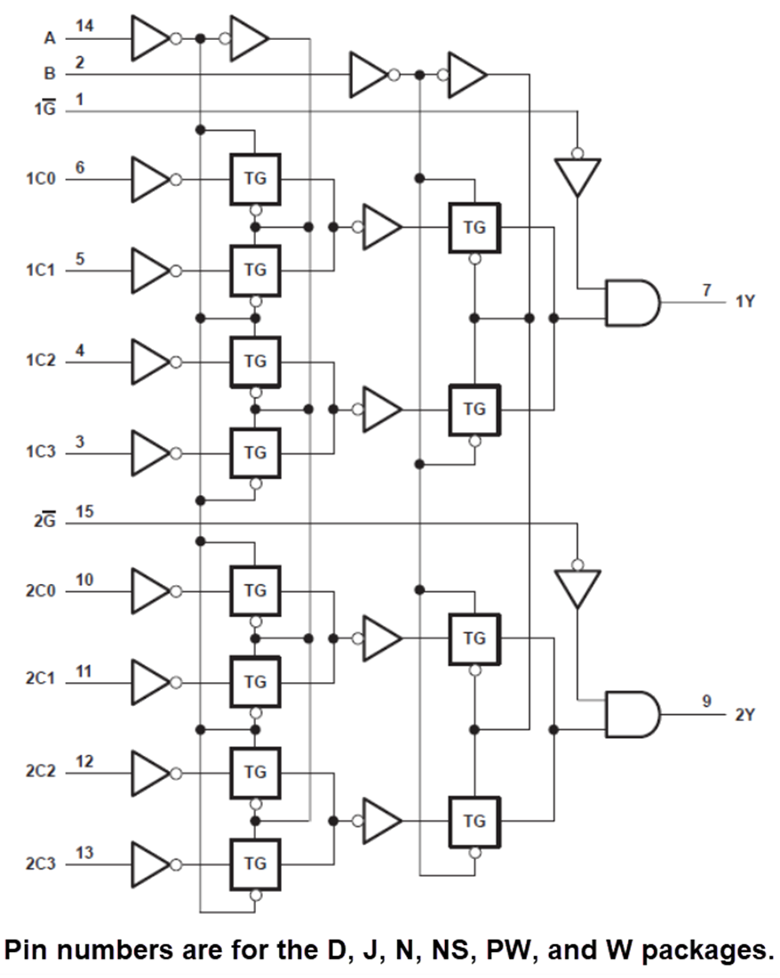 Blockdiagramm - Texas Instruments SN74HC153 4-zu-1-Datenselektoren/Multiplexer