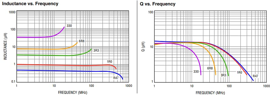 Leistungsdiagramm - Bourns CWF2012A 0805-Chip-Induktivitäten