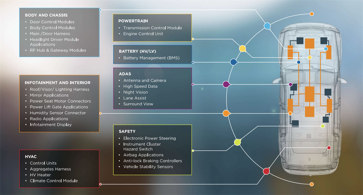 Infografik - TE Connectivity Automobillösungen