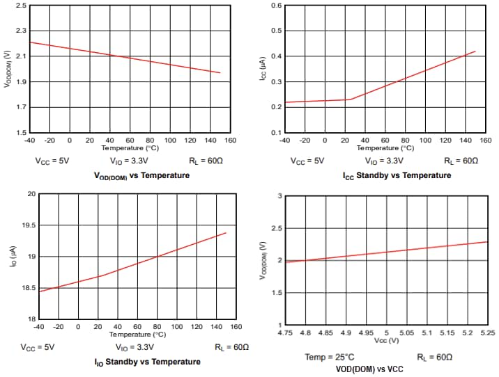 Leistungsdiagramm - Texas Instruments TCAN844-Q1 Fahrzeug CAN FD Einschwinger-Prüfkopf