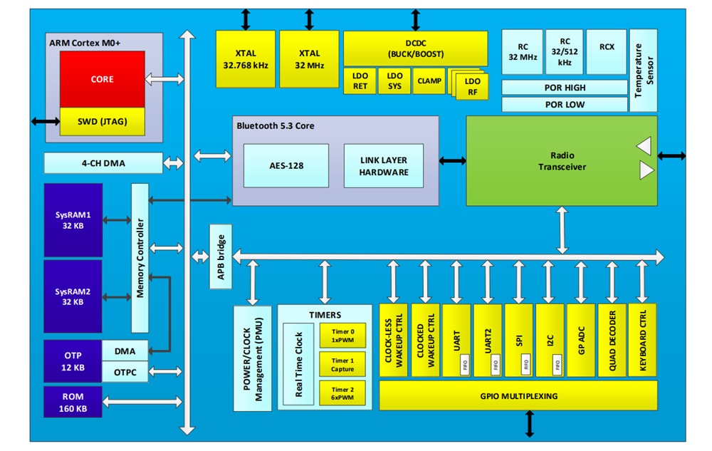 Blockdiagramm - Renesas / Dialog DA14535 SmartBond TINY BLUETOOTH® LE 5,3 SoC