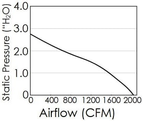 Performance Graph - Orion Fans OEC404205 Series 404x204.7mm EC Centrifugal Fans